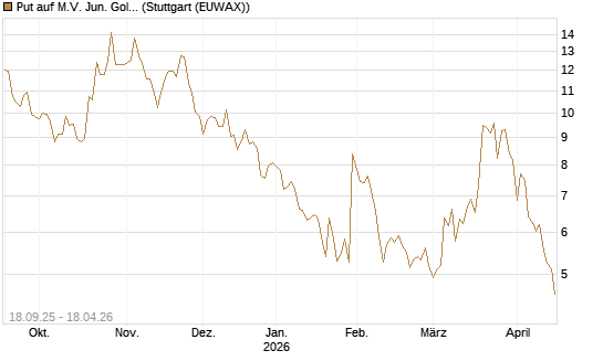 Put auf M.V. Jun. Gold Min. ETF TR USD [Vontobel] Chart