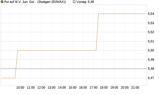 Put auf M.V. Jun. Gold Min. ETF TR USD [Vontobel] Chart