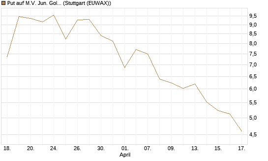 Put auf M.V. Jun. Gold Min. ETF TR USD [Vontobel] Chart
