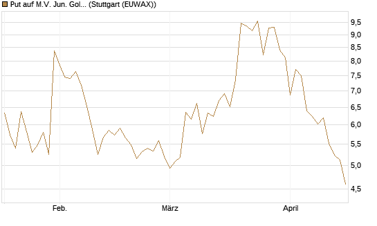 Put auf M.V. Jun. Gold Min. ETF TR USD [Vontobel] Chart