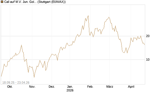 Call auf M.V. Jun. Gold Min. ETF TR USD [Vontobel] Chart