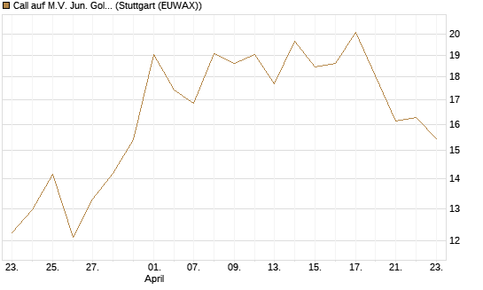 Call auf M.V. Jun. Gold Min. ETF TR USD [Vontobel] Chart