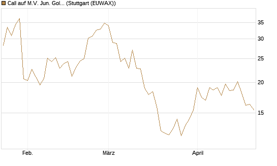 Call auf M.V. Jun. Gold Min. ETF TR USD [Vontobel] Chart