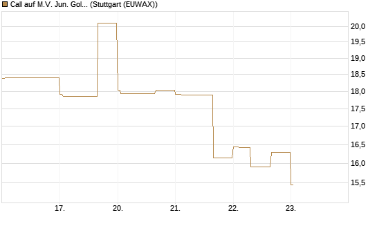 Call auf M.V. Jun. Gold Min. ETF TR USD [Vontobel] Chart