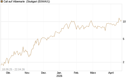 Call auf Albemarle [Vontobel] Chart