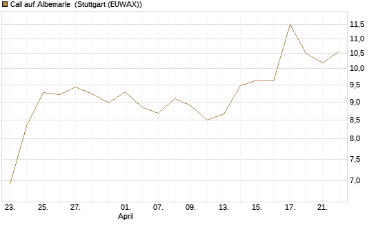 Call auf Albemarle [Vontobel] Chart
