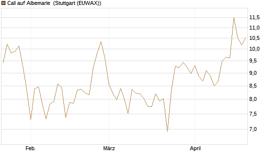 Call auf Albemarle [Vontobel] Chart