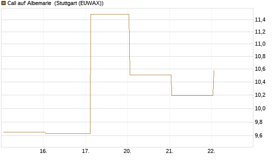 Call auf Albemarle [Vontobel] Chart