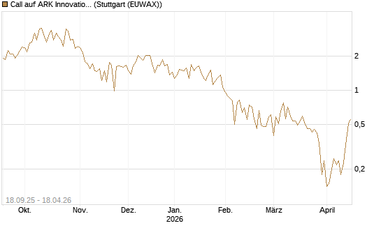 Call auf ARK Innovation ETF [Vontobel] Chart