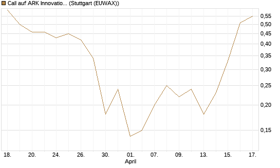 Call auf ARK Innovation ETF [Vontobel] Chart
