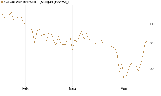 Call auf ARK Innovation ETF [Vontobel] Chart