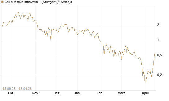 Call auf ARK Innovation ETF [Vontobel] Chart