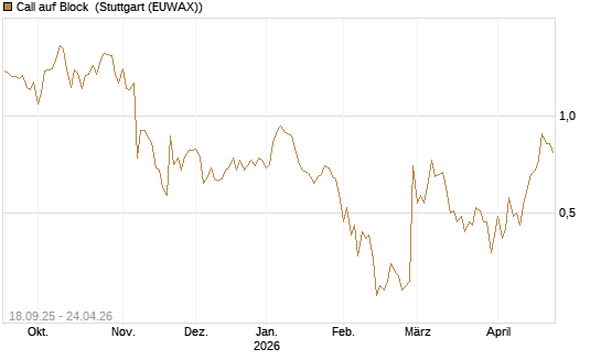 Call auf Block [Vontobel] Chart