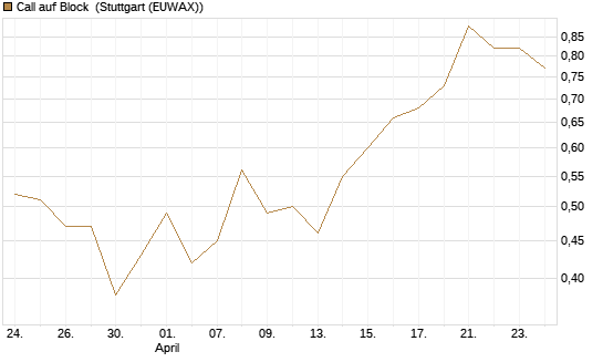 Call auf Block [Vontobel] Chart