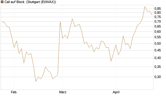 Call auf Block [Vontobel] Chart