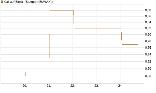 Call auf Block [Vontobel] Chart