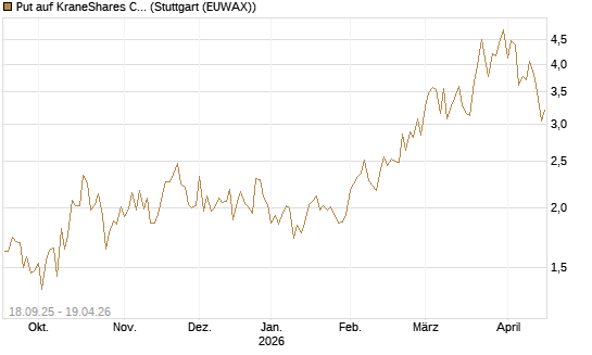 Put auf KraneShares CSI China Internet ETF [Vontobel] Chart