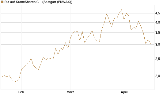 Put auf KraneShares CSI China Internet ETF [Vontobel] Chart