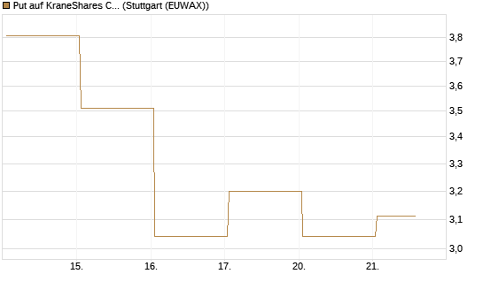 Put auf KraneShares CSI China Internet ETF [Vontobel] Chart
