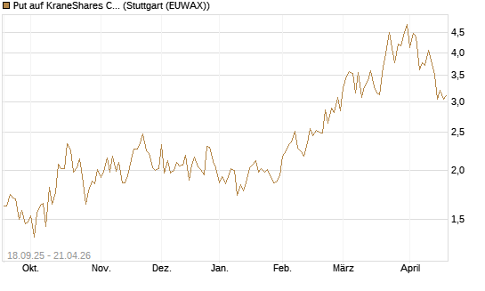 Put auf KraneShares CSI China Internet ETF [Vontobel] Chart