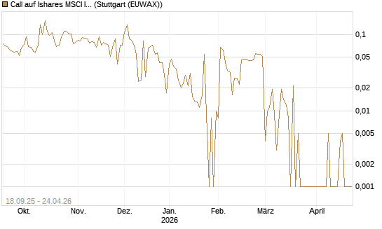 Call auf Ishares MSCI India Index Fund [Vontobel] Chart