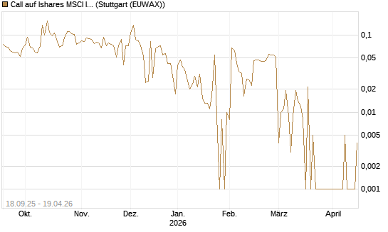 Call auf Ishares MSCI India Index Fund [Vontobel] Chart