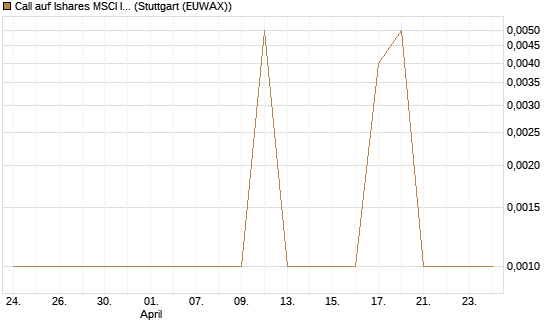 Call auf Ishares MSCI India Index Fund [Vontobel] Chart