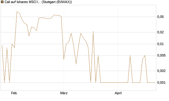 Call auf Ishares MSCI India Index Fund [Vontobel] Chart