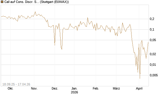 Call auf Cons. Discr. Sel. Sec. SPDR  [Vontobel] Chart