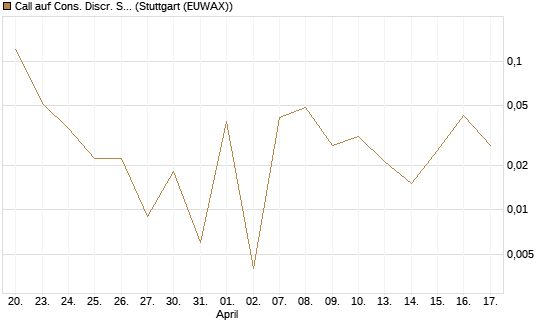 Call auf Cons. Discr. Sel. Sec. SPDR  [Vontobel] Chart