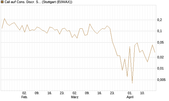 Call auf Cons. Discr. Sel. Sec. SPDR  [Vontobel] Chart