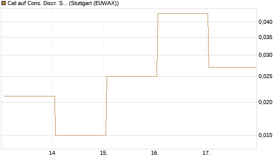 Call auf Cons. Discr. Sel. Sec. SPDR  [Vontobel] Chart