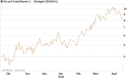 Put auf KraneShares CSI China Internet ETF [Vontobel] Chart