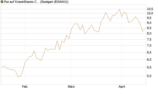 Put auf KraneShares CSI China Internet ETF [Vontobel] Chart