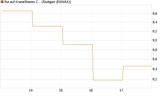 Put auf KraneShares CSI China Internet ETF [Vontobel] Chart