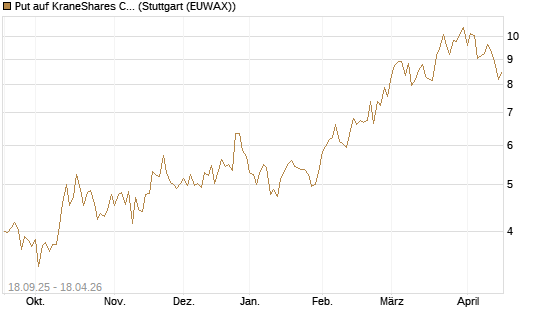 Put auf KraneShares CSI China Internet ETF [Vontobel] Chart