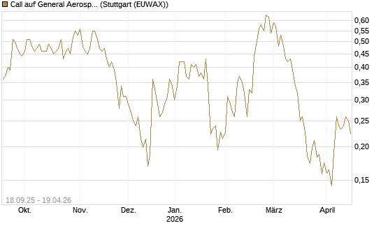 Call auf General Aerospace Co [Vontobel] Chart