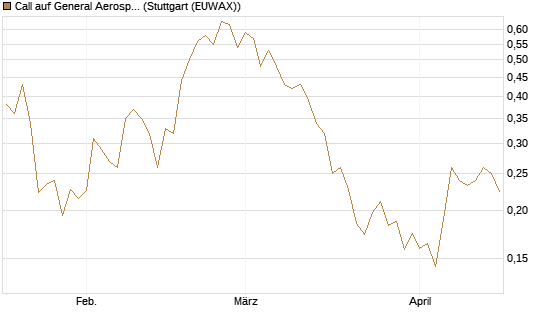 Call auf General Aerospace Co [Vontobel] Chart