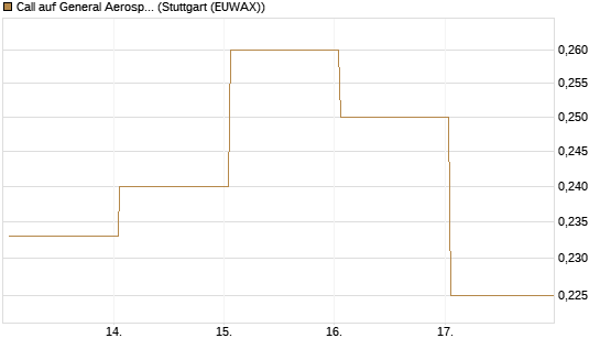 Call auf General Aerospace Co [Vontobel] Chart