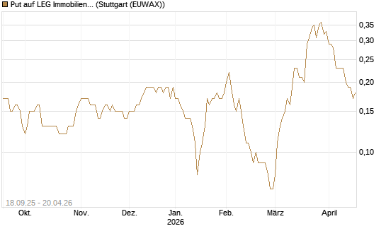 Put auf LEG Immobilien [DZ BANK AG] Chart