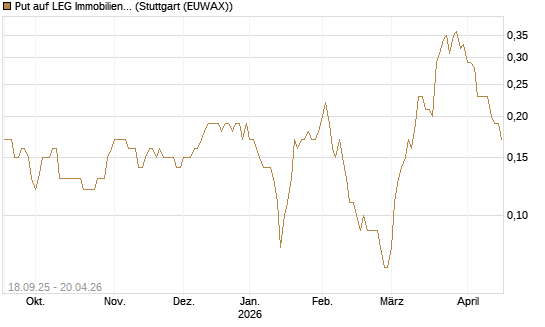 Put auf LEG Immobilien [DZ BANK AG] Chart