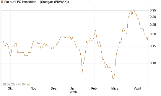 Put auf LEG Immobilien [DZ BANK AG] Chart