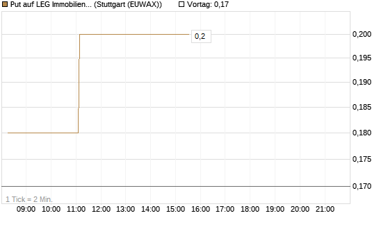 Put auf LEG Immobilien [DZ BANK AG] Chart