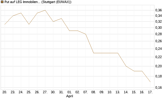 Put auf LEG Immobilien [DZ BANK AG] Chart