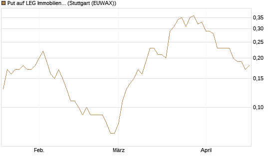 Put auf LEG Immobilien [DZ BANK AG] Chart