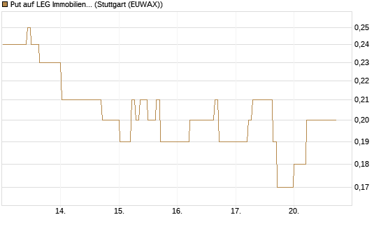 Put auf LEG Immobilien [DZ BANK AG] Chart