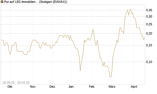 Put auf LEG Immobilien [DZ BANK AG] Chart
