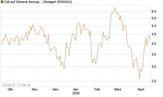Call auf General Aerospace Co [DZ BANK AG] Chart