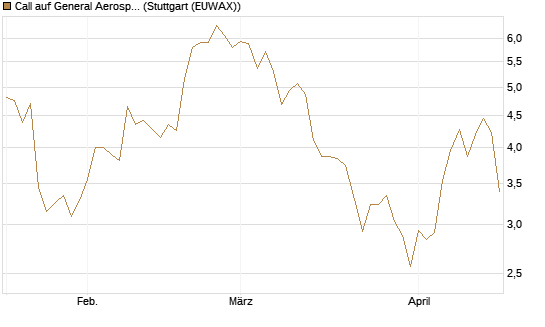Call auf General Aerospace Co [DZ BANK AG] Chart