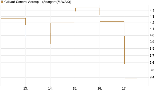 Call auf General Aerospace Co [DZ BANK AG] Chart